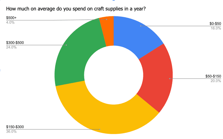 survey results from q1