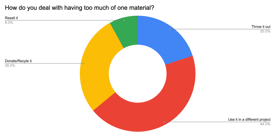 survey results from q3