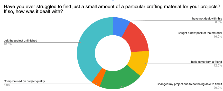 survey results from q2